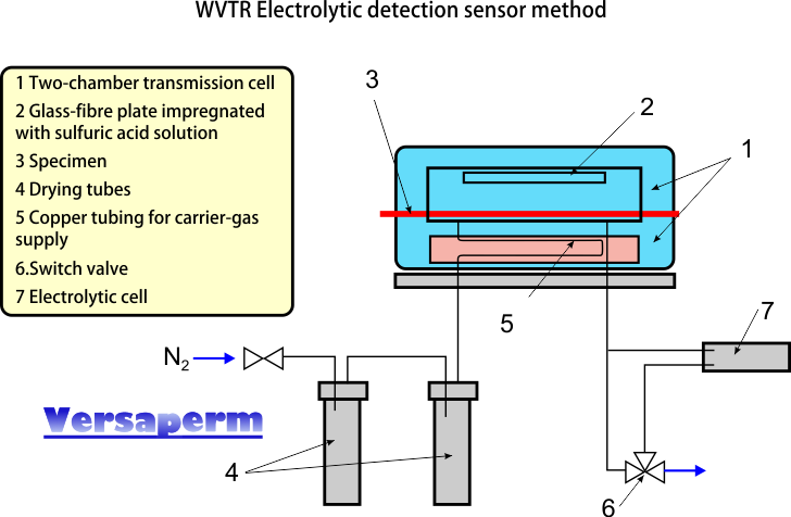 Vapour permeability measurement sweptHumidity sensor method
